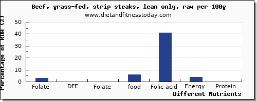 chart to show highest folate, dfe in folic acid in beef per 100g